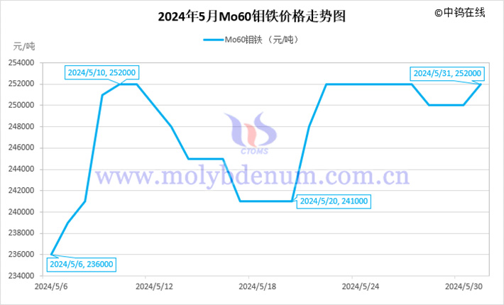 2024年5月钼铁价格走势图