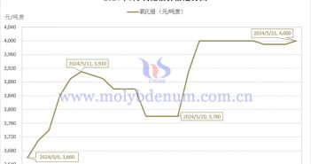 2024年5月氧化钼价格走势图