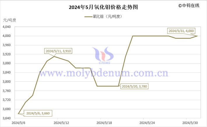 2024年5月氧化钼价格走势图