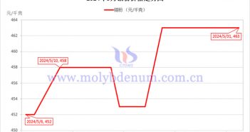 2024年5月钼粉价格走势图