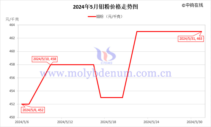 2024年5月钼粉价格走势图