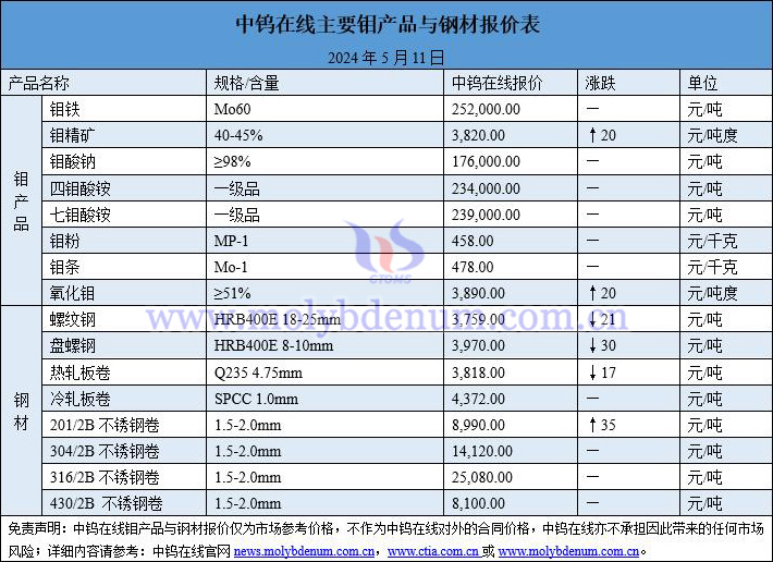 2024年5月11日钼价与钢价图片