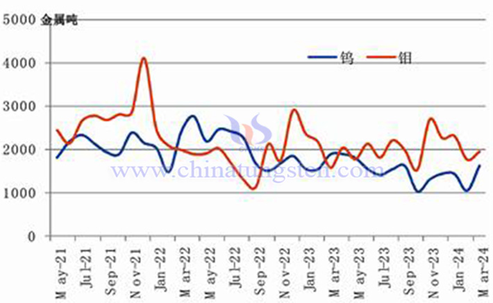2021-2024年3月钨钼月度出口统计