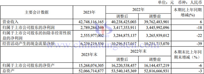 西部矿业2023年业绩图片