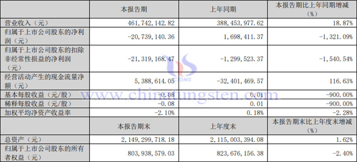 翔鹭钨业2024年一季度业绩图片