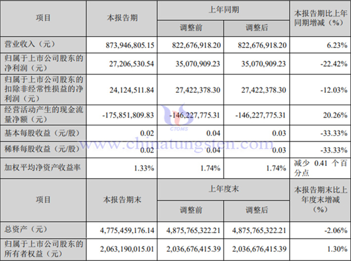 章源钨业2024年第一季度业绩图片