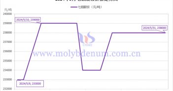 2024年5月七钼酸铵价格走势图