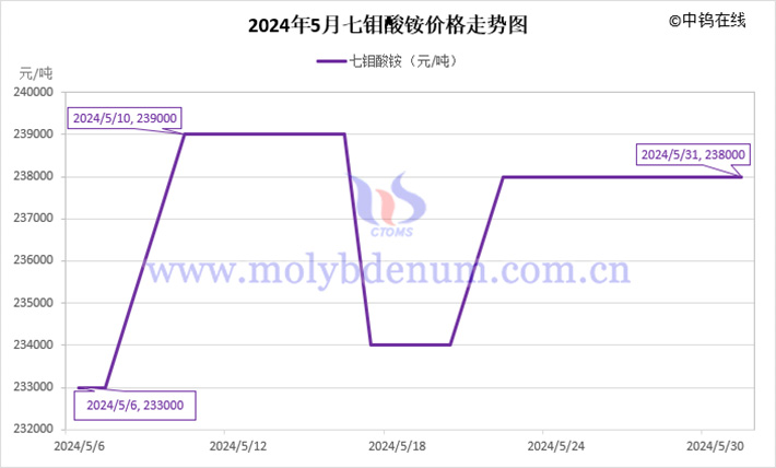 2024年5月七钼酸铵价格走势图