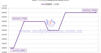 2024年5月四钼酸铵价格走势图