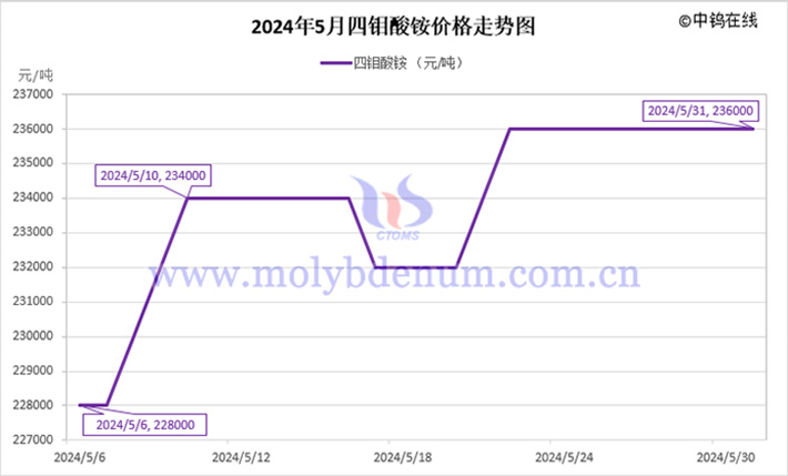 2024年5月四钼酸铵价格走势图