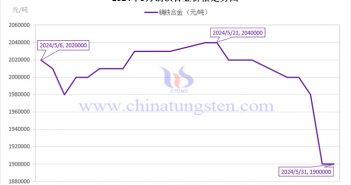 2024年5月镝铁合金价格走势图