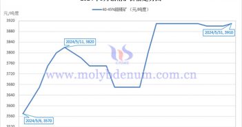 2024年5月钼精矿价格走势图