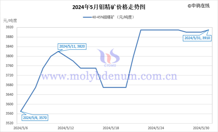 2024年5月钼精矿价格走势图