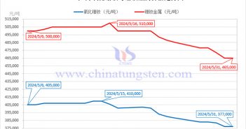 2024年5月氧化镨钕与镨钕金属价格走势图