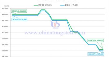 2024年5月氧化镨与氧化钕价格走势图