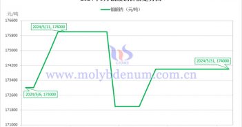 2024年5月钼酸钠价格走势图