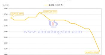 2024年5月氧化铽价格走势图