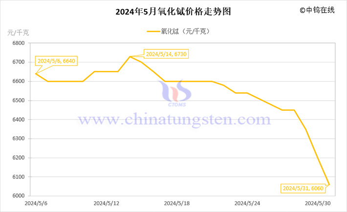 2024年5月氧化铽价格走势图