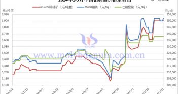 2024年1-5月中国钼制品价格走势