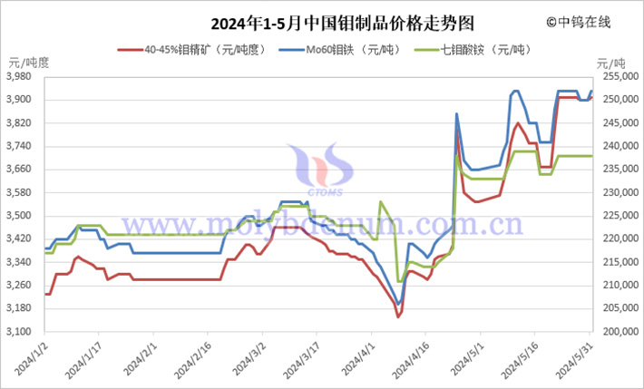 2024年1-5月中国钼制品价格走势