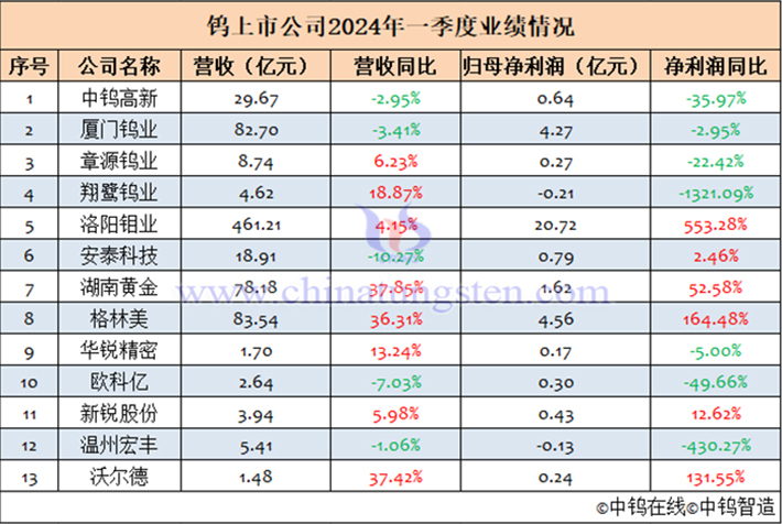 3家钨上市公司2024年一季度业绩汇总表