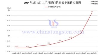 厦门钨业2024年5月上半月仲钨酸铵长单报价