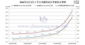 章源钨业2024年5月上半月长单报价