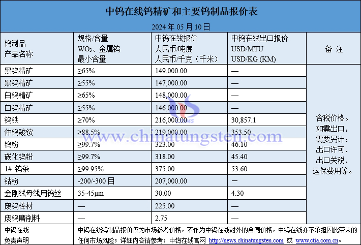 2024年5月10日钨制品价格图片