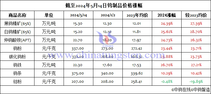 截至2024年5月14日钨制品价格涨幅