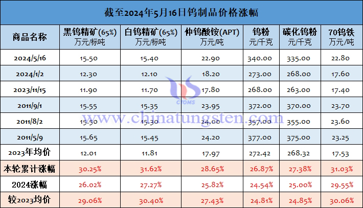 截至2024年5月16日钨制品价格涨幅