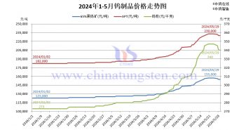 钨制品价格走势图