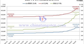 2024年钨制品价格走势图