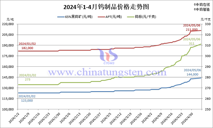 2024年钨制品价格走势图