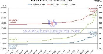 2024年1月至5月13日钨制品价格走势图