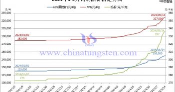 2024年1月至5月14日钨制品价格走势图