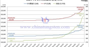 2024年1月至5月15日钨制品价格走势图