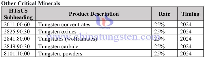 美国对华加征301关税清单-涉钨产品