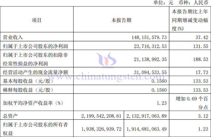 沃尔德2024年第一季度业绩报告图片