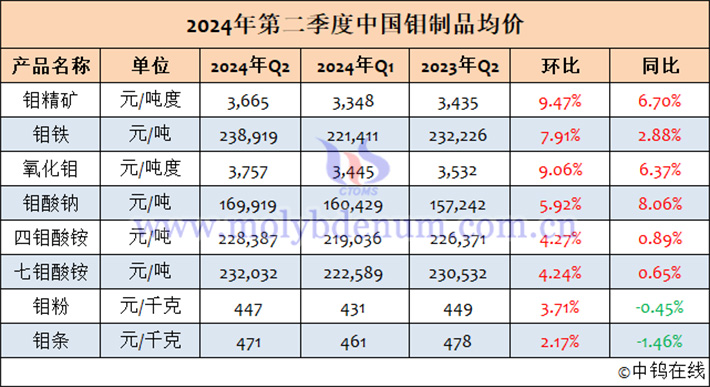 2024年第二季度中国钼制品均价表