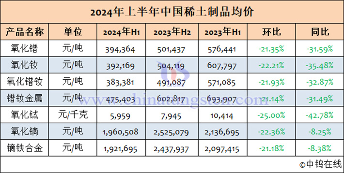 2024年1-6月中国稀土制品均价表