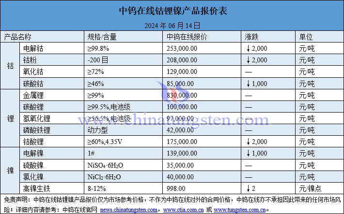 2024年6月14日钴锂镍价格图片