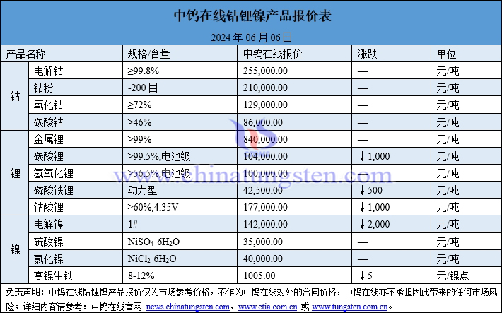 2024年6月6日钴锂镍价格图片