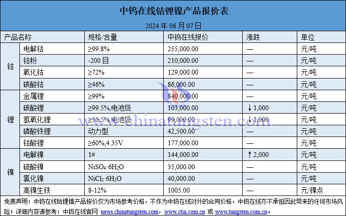 2024年6月7日钴锂镍价格图片