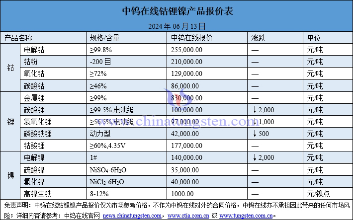 2024年6月13日钴锂镍价格图片