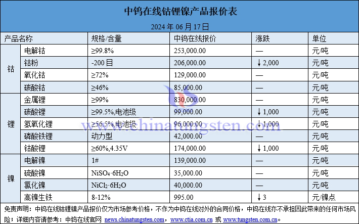 2024年6月17日钴锂镍价格图片