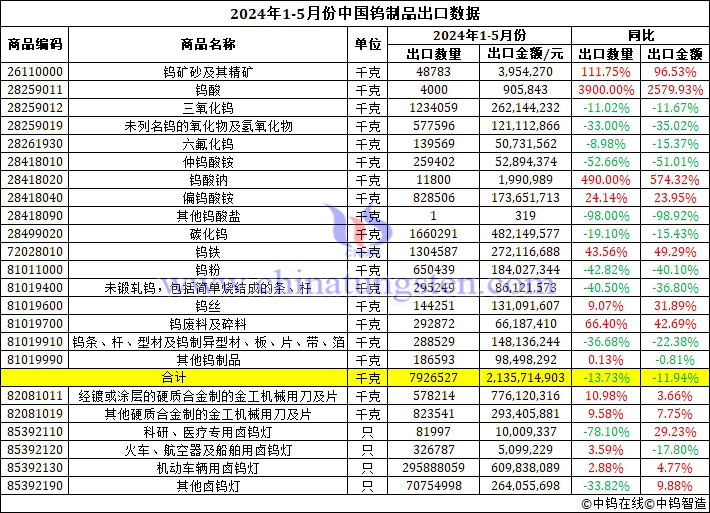 2024年1-5月份中国钨制品出口数据图片