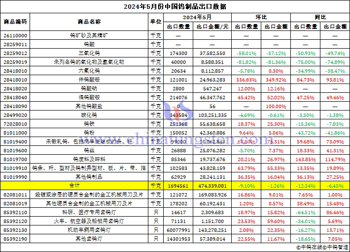 2024年5月份中国钨制品出口数据图片