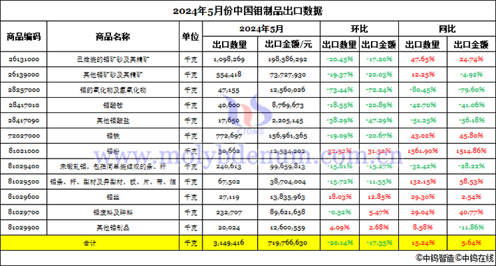 2024年5月份中国钼制品出口数据图片