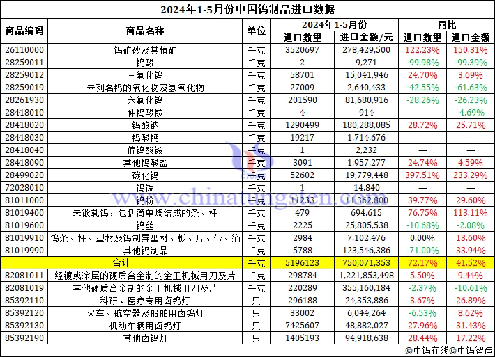 2024年1-5月份中国钨制品进口数据图片