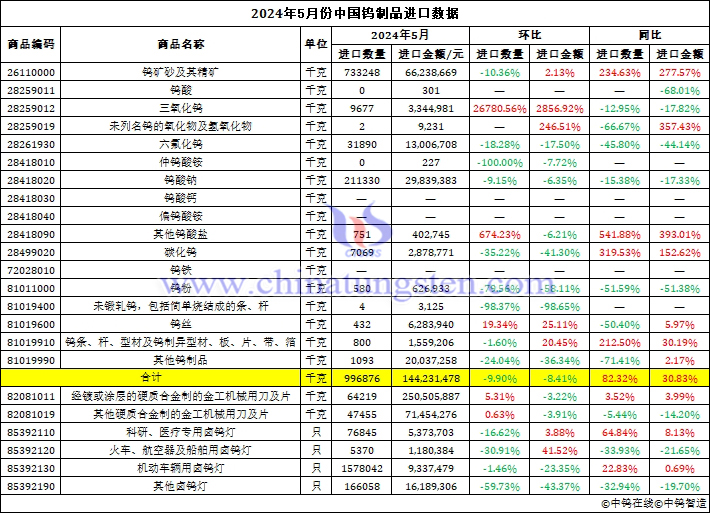 2024年5月份中国钨制品进口数据图片